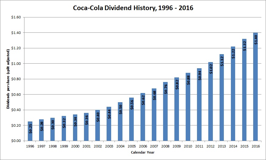 Dividend Aristocrat Overview The Coca Cola Company