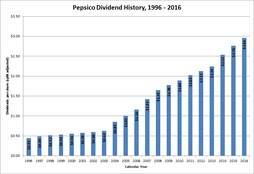 stock market ticker symbol for pepsico