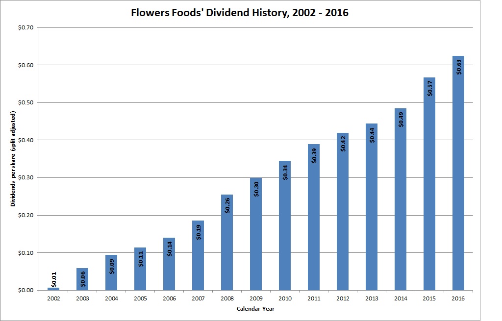 Dividend Growth Stock Overview Flowers Foods Inc 