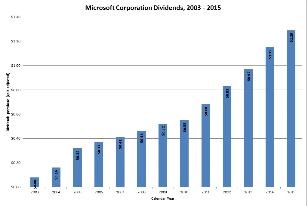 Msft Dividend Yield History