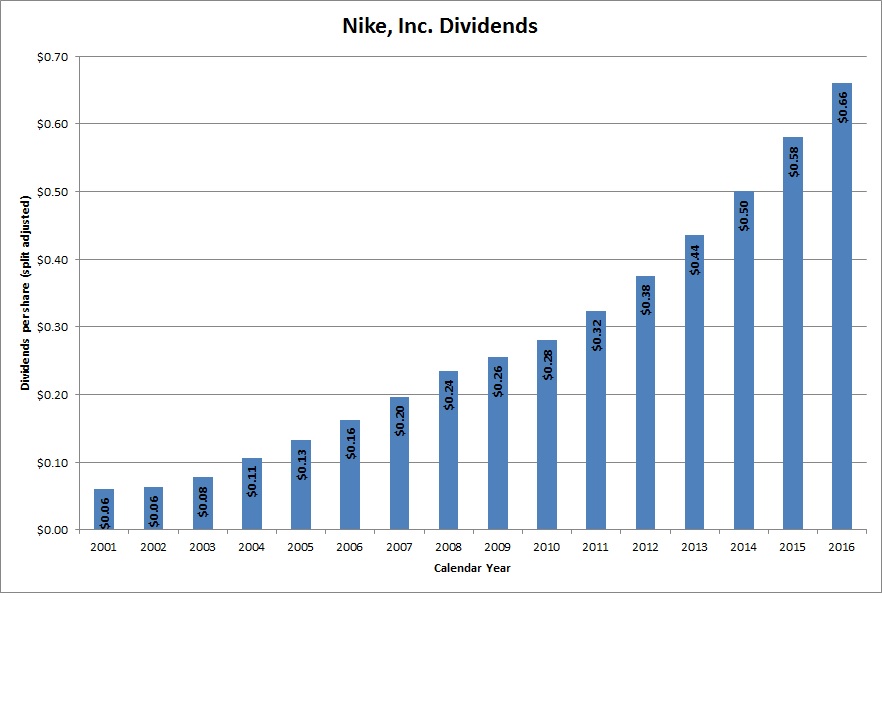 nike annual dividend