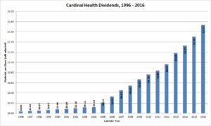 Cardinal Health Dividends