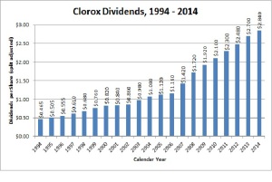 Clorox Dividend Growth