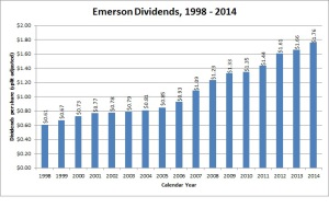 Emerson Dividend Growth