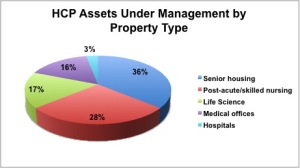 HCP has diversified its assets under management into 5 different types. Data courtesy HCP website.