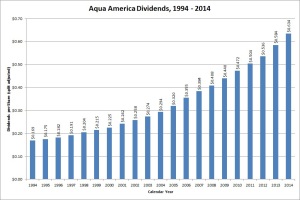 Aqua America Dividend Growth