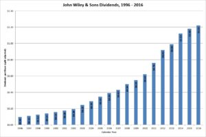 John Wiley and Sons Dividends