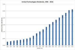 United Technologies Dividends