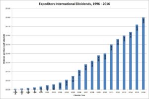 Expeditors International Dividends