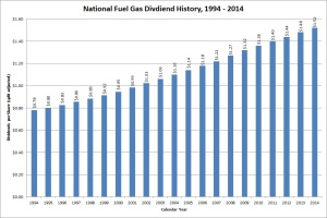 National Fuel Gas Dividend Growth