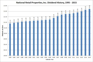 National Retail Properties Dividend History