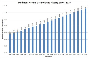 Piedmont Natural Gas Dividend Growth