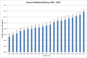 Sonoco Products Dividend Growth