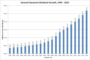 General Dynamics Dividend Growth