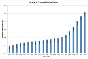 Nordson Corporation Dividends