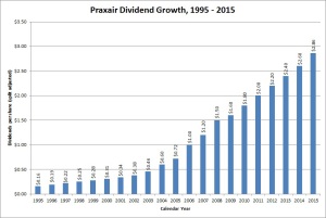 Praxair Dividend Growth