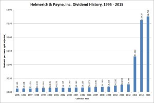 Helmerich & Payne Dividend Growth
