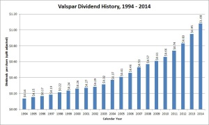 Valspar Dividend Growth