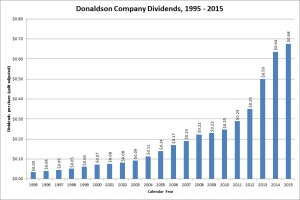 Donaldson Company Dividend Growth