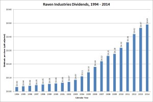 Raven Industries Dividend Growth