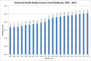 Universal Health Trust Dividend Growth