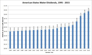 American States Water Dividend Growth