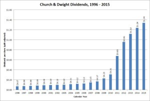 Church & Dwight Dividend Growth