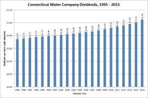 Connecticut Water Service Dividend Growth