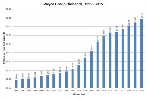Weyco Group Dividend Growth