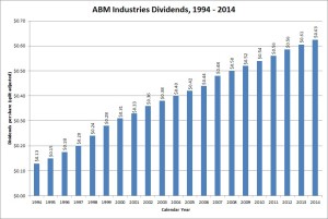 ABM Industries Dividend Growth