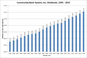 Community Bank Systems Dividend Growth