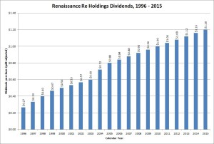 RenaissanceRe Dividend Growth