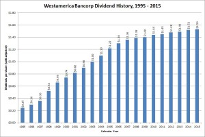 Westamerica Bancorp Dividend Growth