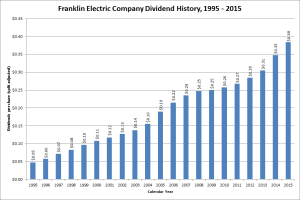 Franklin Electric Dividend Growth