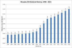 Murphy Oil Dividend Growth