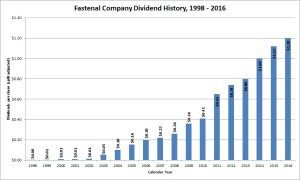 Fastenal Company Dividend History