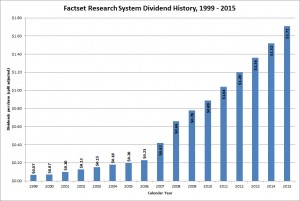 Factset Research Systems Dividend Growth
