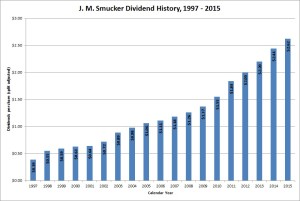 J. M. Smucker Dividends