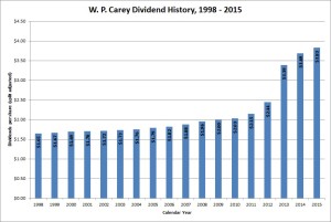 W. P. Carey Dividend Growth
