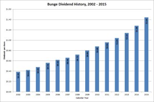 Bunge Limited Dividend History