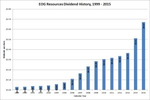 EOG Resources Dividend History
