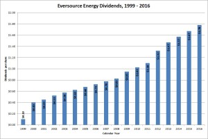 Eversource Energy Dividend Growth