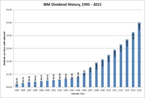 IBM Dividend Growth