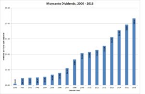 Monsanto Company Dividends