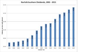 Norfolk Southern Dividends