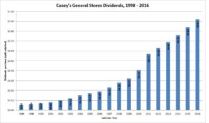 Casey's General Stores Dividends