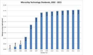Microchip Technology Dividends