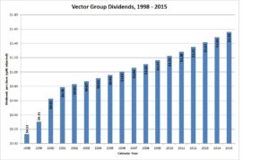 Vector Group Dividends