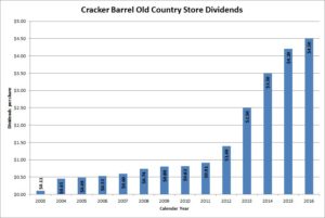 Cracker Barrel Old Country Store Dividends