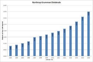 Northrop Grumman Dividends